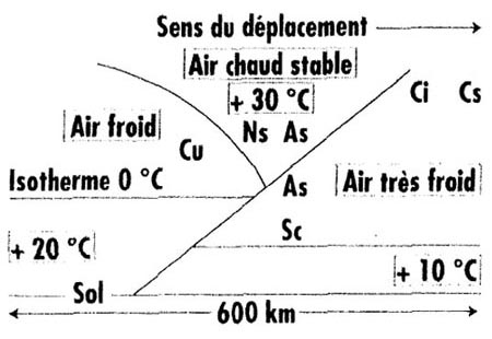compétences civil